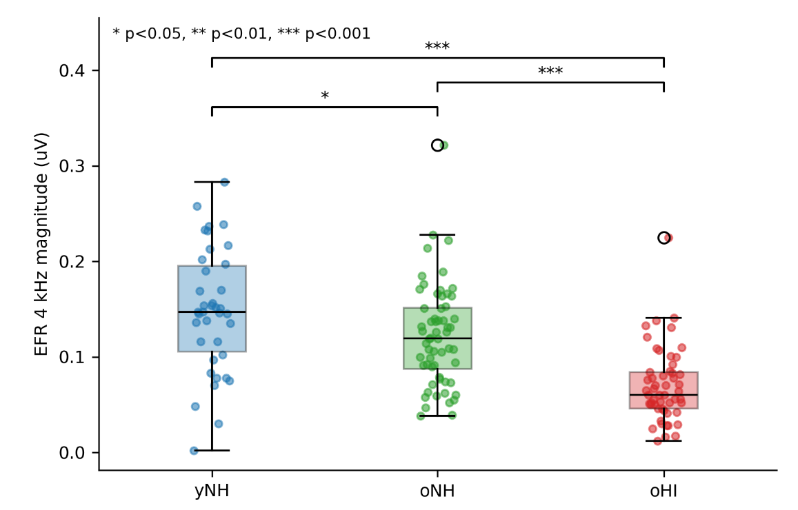 EFR results by participant group: young, older, normal hearing, and hearing impaired