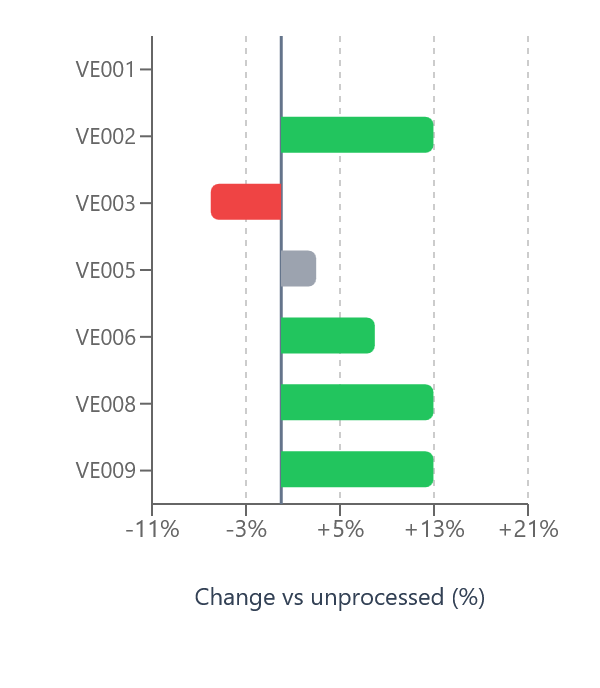 VE experiment improvement with CS compensation