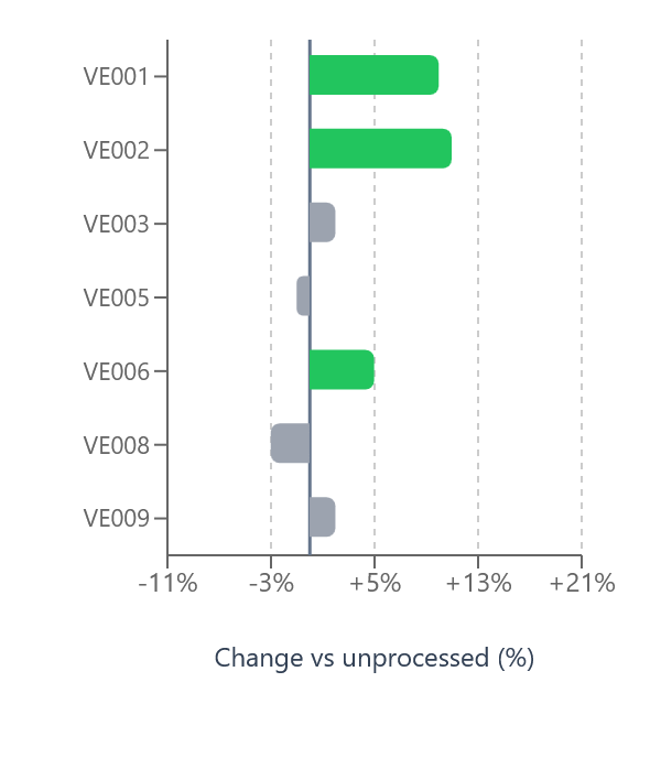 VE experiment improvement with OHC+CS compensation