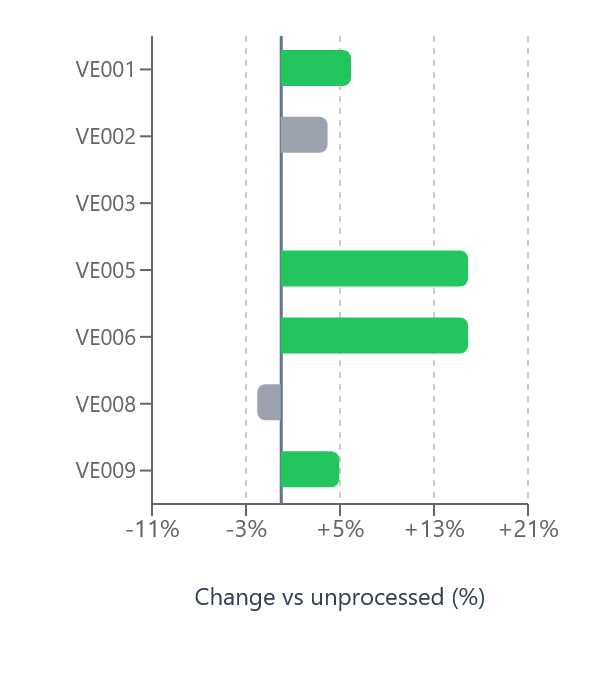 VE experiment improvement with OHC compensation